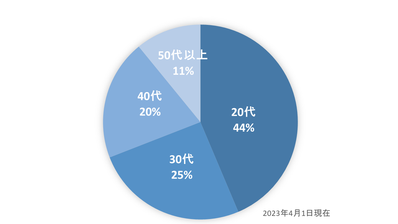 年代構成