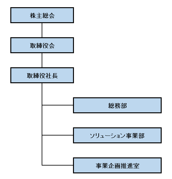 組織図